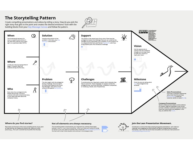 Storytelling Pattern von Momentum Present