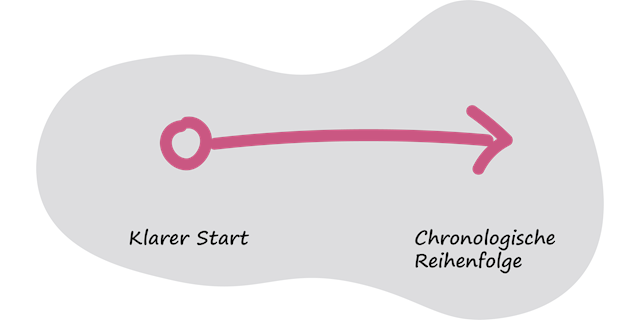 Storytelling-Muster Momentum Present