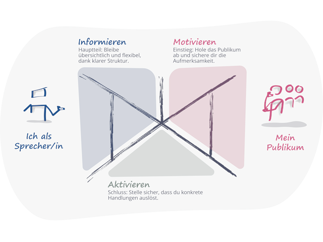 Schema des Key Message Canvas