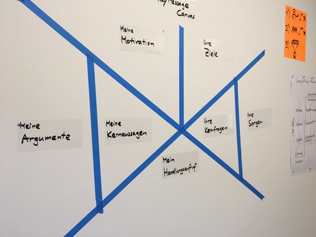 Key Message Canvas Teilnehmer des Key Message Canvas Präsentationstraining