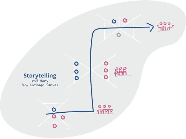 Storytelling mit dem Key Message Canvas