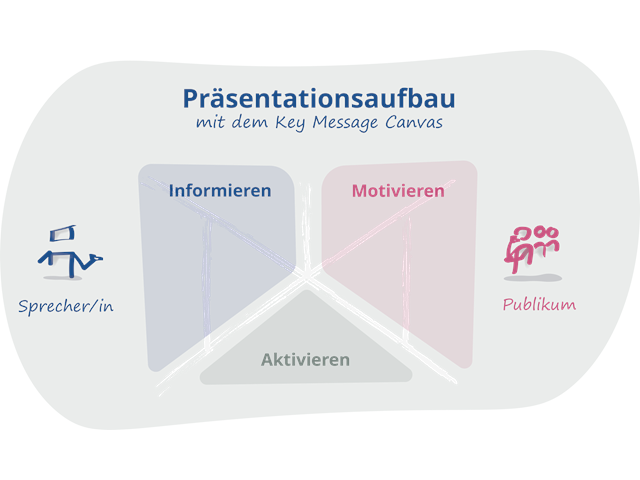 Das System des Key Message Canvas