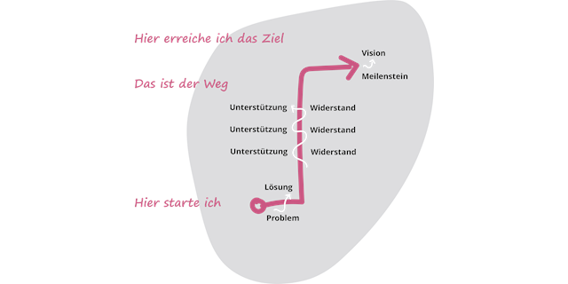 Storytelling-Muster der Heldenreise