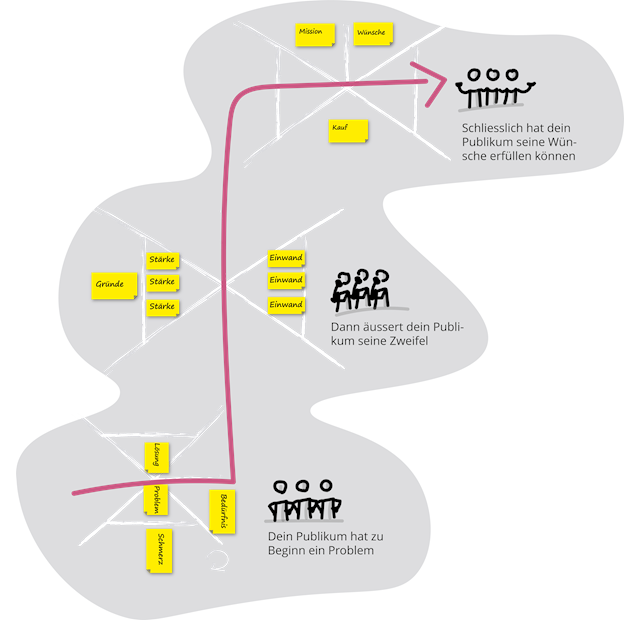 Storytelling-Muster und Key Message Canvas